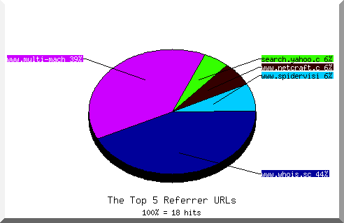 Referrer chart