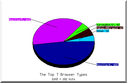 Browser chart