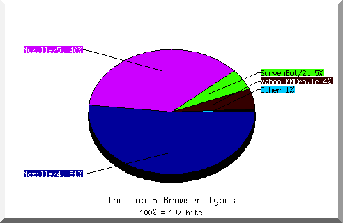 Browser chart