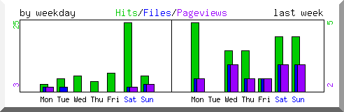 Load by weekday