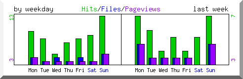 Load by weekday