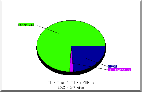 Files chart