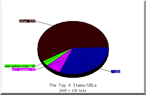 Files chart