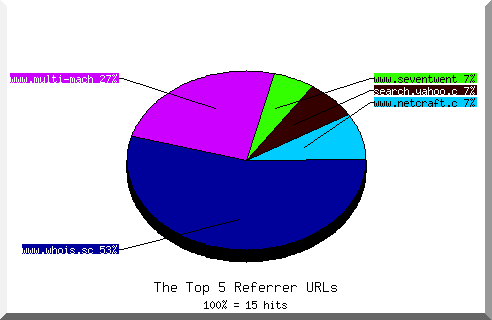 Referrer chart