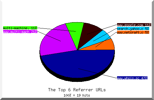 Referrer chart