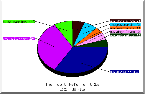 Referrer chart