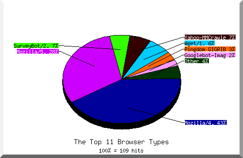 Browser chart