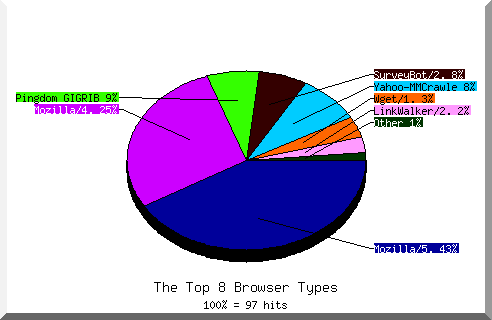 Browser chart