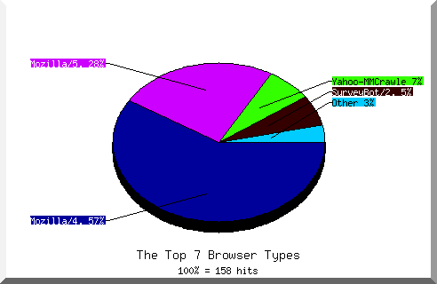 Browser chart