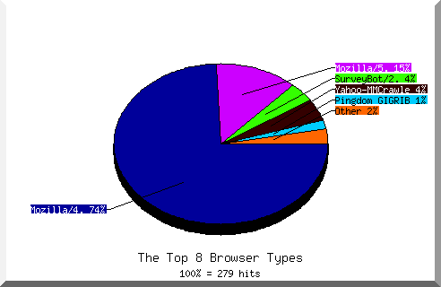 Browser chart