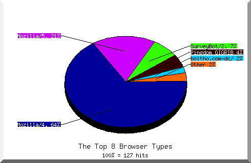 Browser chart