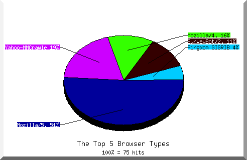 Browser chart