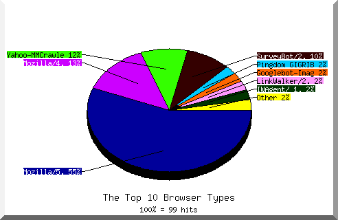 Browser chart