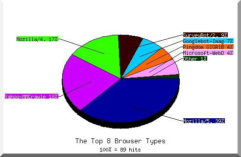 Browser chart