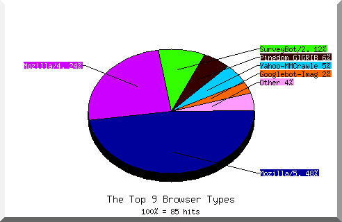 Browser chart