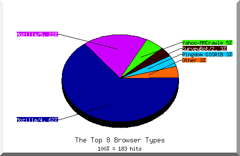 Browser chart