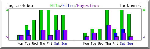 Load by weekday