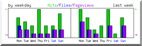 Load by weekday