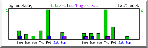 Load by weekday