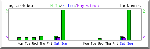 Load by weekday