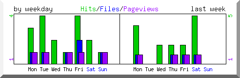 Load by weekday