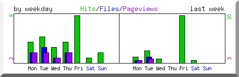 Load by weekday