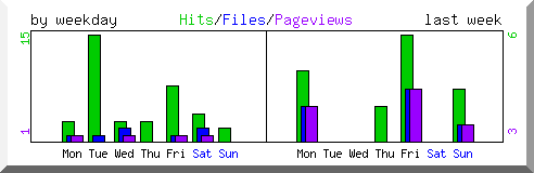 Load by weekday