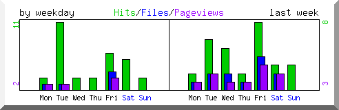 Load by weekday