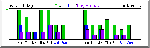 Load by weekday