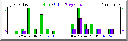 Load by weekday