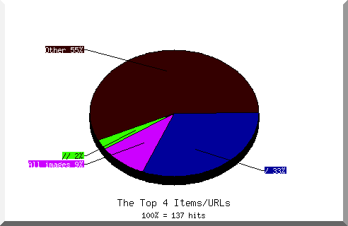 Files chart