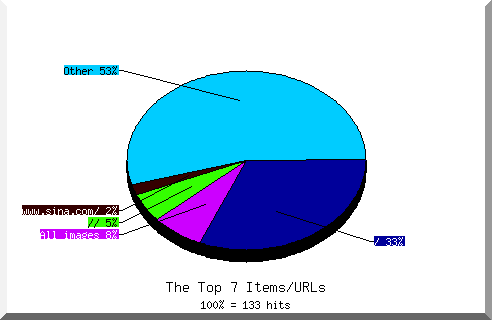 Files chart