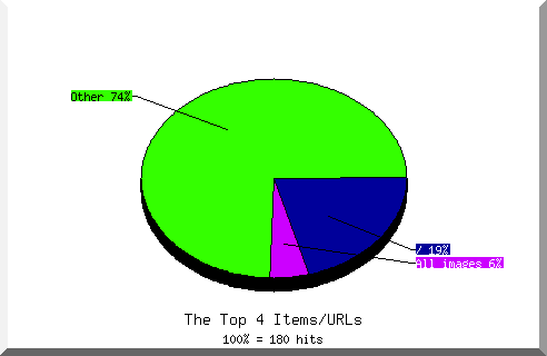 Files chart