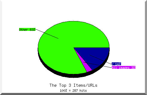 Files chart