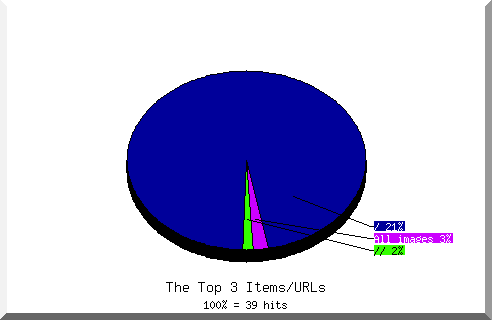 Files chart