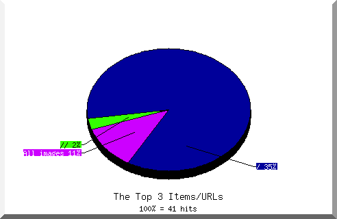 Files chart