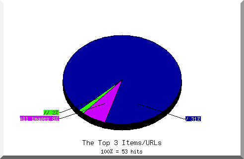 Files chart