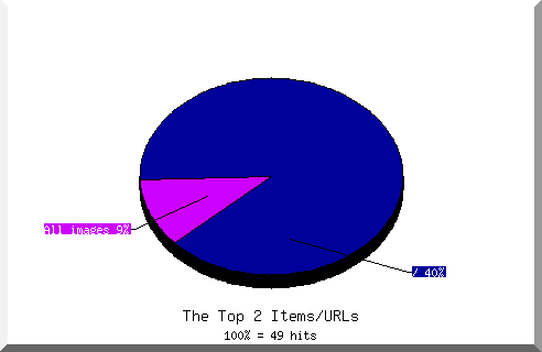 Files chart