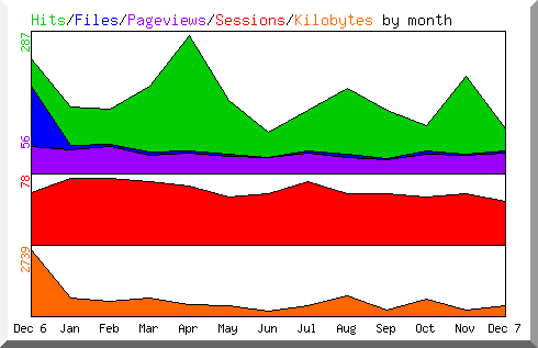 Hits by Month