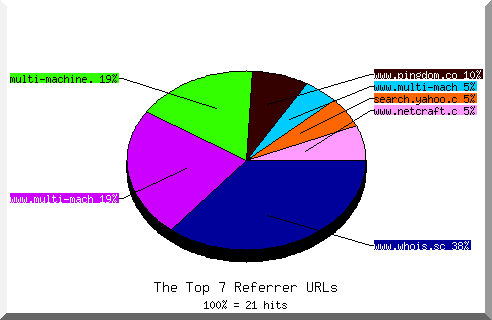 Referrer chart