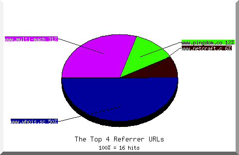 Referrer chart