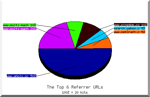 Referrer chart