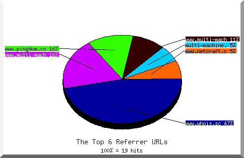 Referrer chart