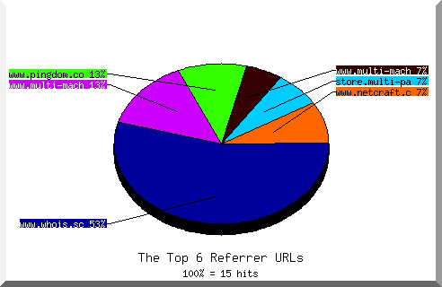 Referrer chart