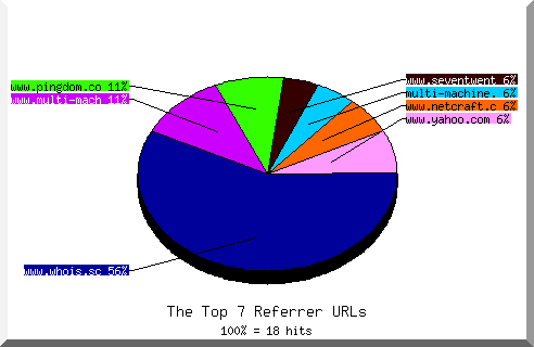 Referrer chart