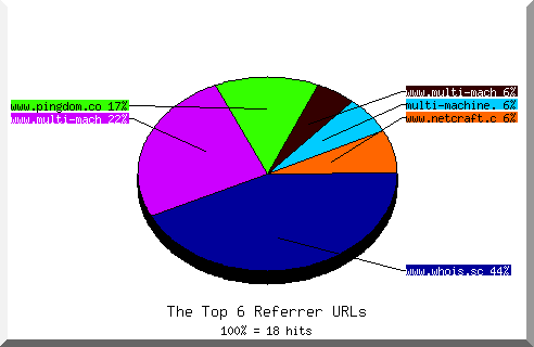 Referrer chart