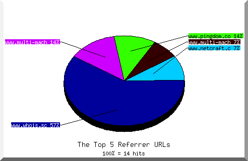 Referrer chart