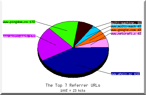 Referrer chart