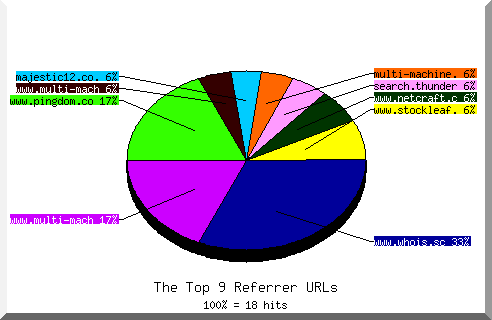 Referrer chart