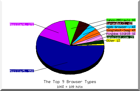 Browser chart